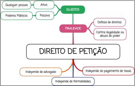 O Que Foi A Petição De Direitos - Direito de Petição [RESUMO ESQUEMATIZADO + MAPA MENTAL]