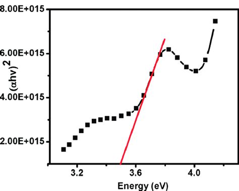 Band Gap Energy Ev Of Zno Nanorods Download Scientific Diagram