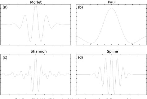 Figure From Automatic Window Size Selection In Windowed Fourier