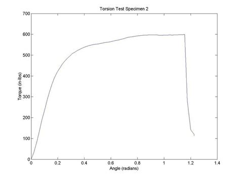 Torque Vs Angle Graph For Test Specimen With A Rate Of