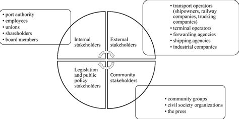 The Main Seaport Stakeholders Groups Source T Notteboom W