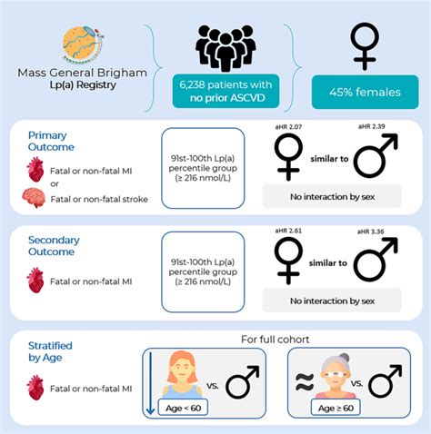 Sex Differences In The Association Between Lipoprotein A And Cardiovascular Outcomes The MGB