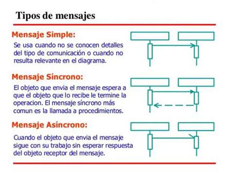 Cu Les Son Los Tipos De Mensajes