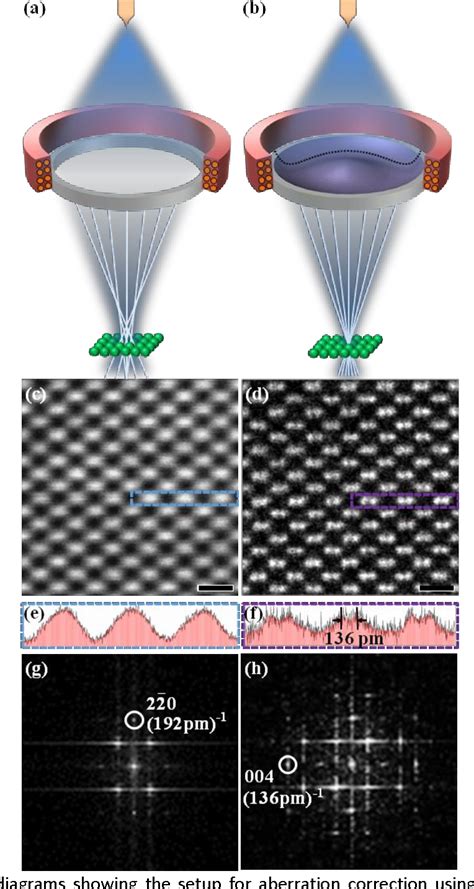 Figure From Spherical Aberration Correction In A Scanning