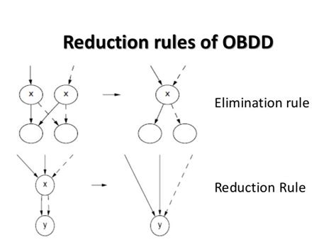 Reduced Ordered Binary Decision Diagram