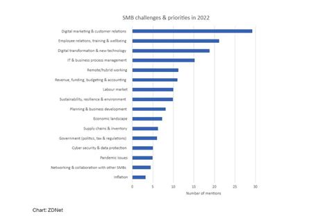 The Pandemic Accelerated Smb Digital Transformation Whats Next