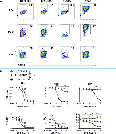 Frontiers Low Zone Il Signaling Fusion Proteins Containing Linked