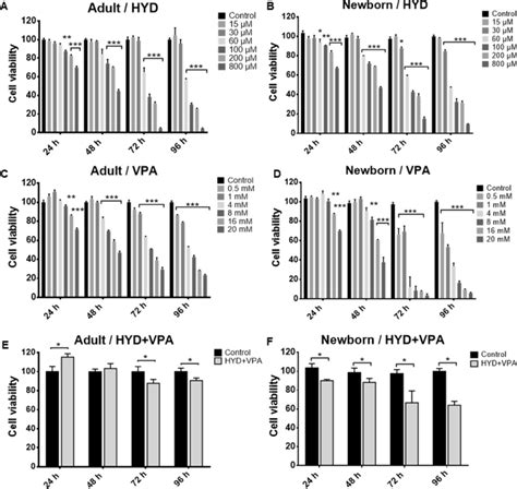 Effect Of Hydralazine HYD And Valproic Acid VPA On Adult And