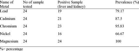 Percentage Of Lead Pb Cadmium Cd Chromium Cr Nickel Ni