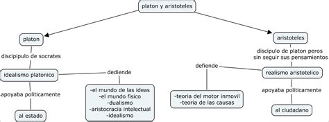 Mapas Mentais Sobre Idealismo Study Maps