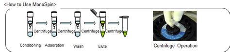 Monospin Reversed Phase Columns C18 C18 Ff Ph Products Gl Sciences