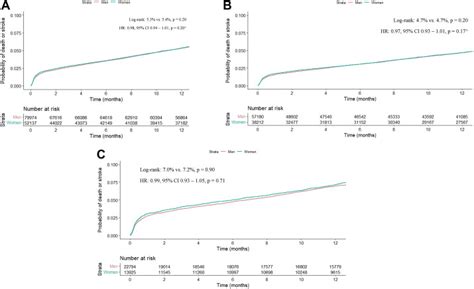 The Impact Of Sex On Outcomes Following Carotid Endarterectomy Annals Of Vascular Surgery