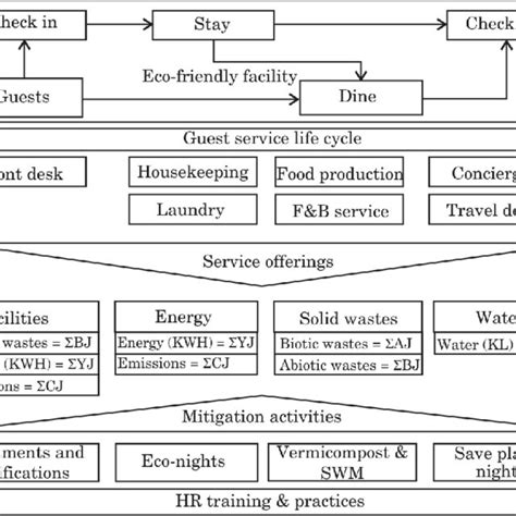 PDF Case Study Integrated Waste Management IWM In Hospitality