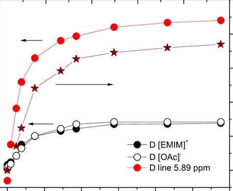 Variation Of The Diffusion Coefficients Of The Imidazolium Cation