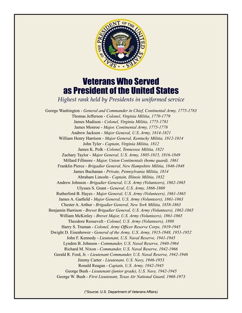 Veterans in the White House: A Brief History of Presidents Who Served