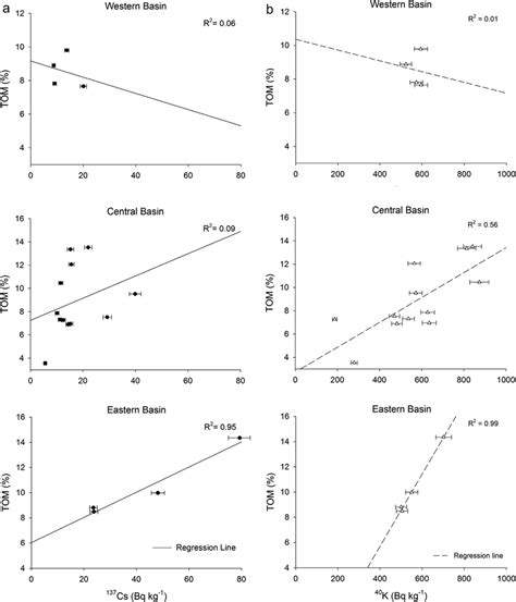 A 137 Cs Vs Tom And B 40 K Vs Tom Linear Regression Graphs And R 2