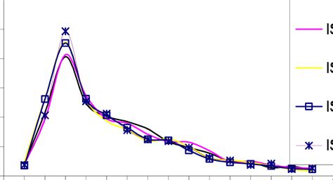 Headway Distributions For Different Isa Penetrations At Vph And