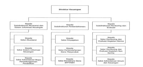 Struktur Organisasi Direktorat Keuangan Itb