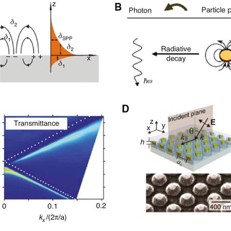 Schematic Illustrations Of Plasmonic Modes In Different Types Of