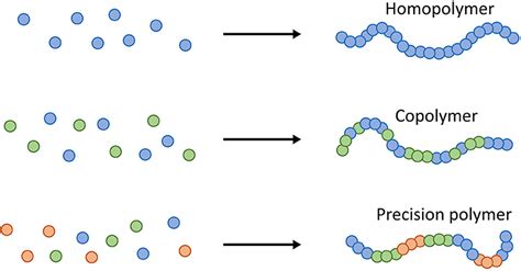 Macromolecules Actually From Plastics To Dna · Frontiers For Young Minds