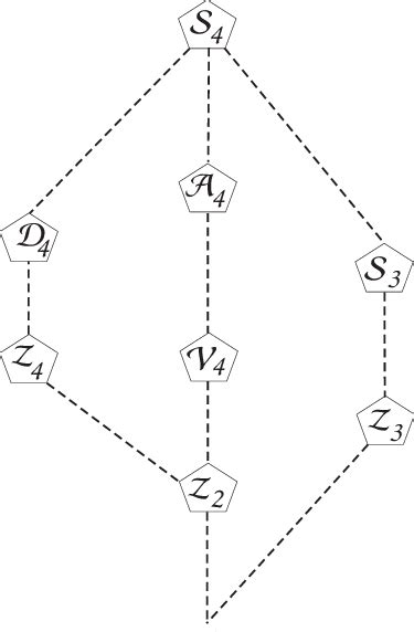 Basic S Subgroup Structure S N Is The Permutation Symmetry Of N