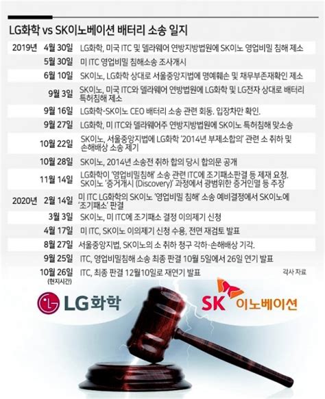 배터리 소송 장기화lg Sk 판결前 합의 가능성 급부상 네이트 뉴스