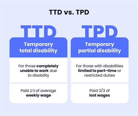 How Temporary Disability Benefits Work In The U S