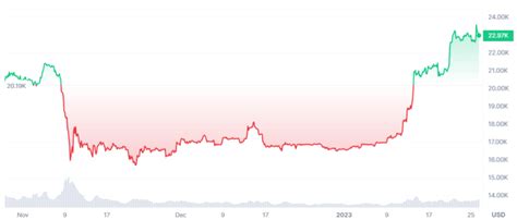 Bitcoin Price Prediction 2023 Will BTC Go Back Up