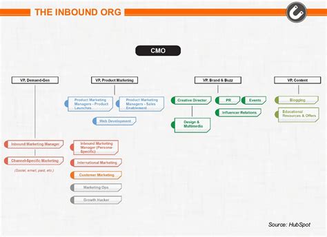 Build A Strong B B Marketing Organization Structure For Modern Teams