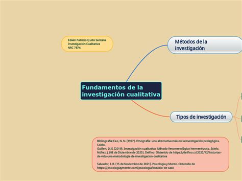 Fundamentos de la investigación cualitati Mind Map