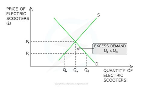 Market Equilibrium Flashcards Quizlet