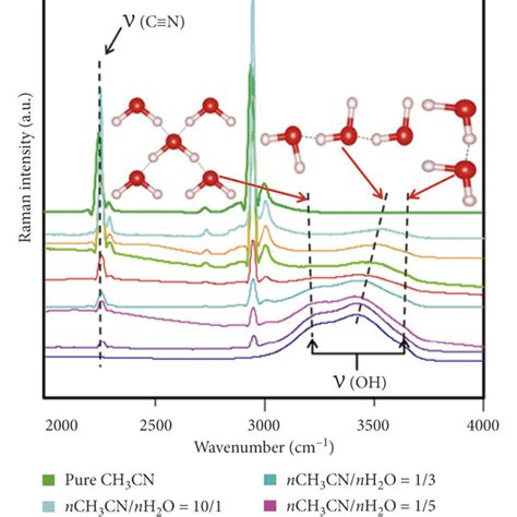 Raman Shift Of CN Bonding In Acetonitrile Aqueous Solution With A