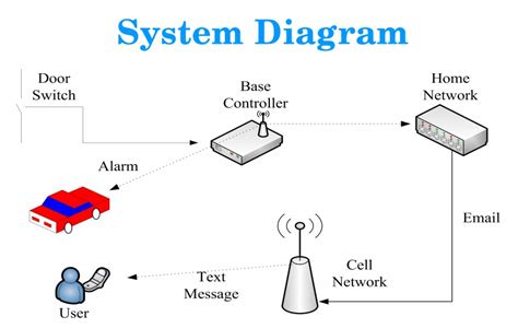 Wireless Garage Door Alarm System | LinkSprite Learning Center