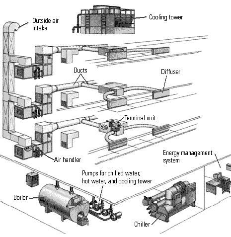 7: Components of a building HVAC system (Source: E Source) | Download ...