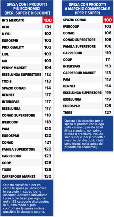 Altroconsumo la classifica 2023 dei supermercati più economici