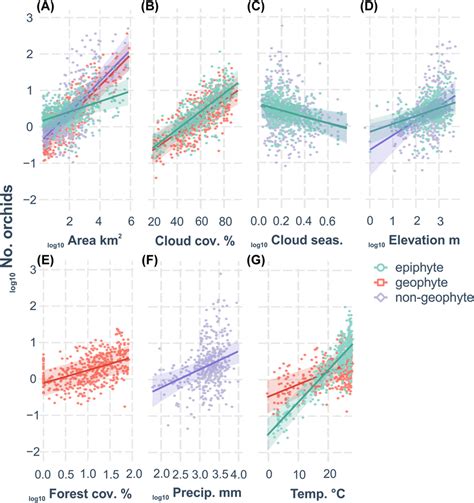 Partial residual plots showing the effects of log10 island area km²