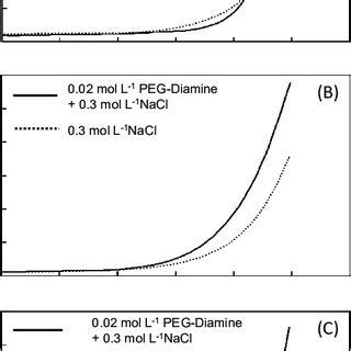 Immobilization Mechanism Of Peg Diamine Molecule To Titanium Surface