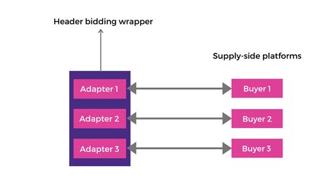 What Is Header Bidding And How It Works Headerbidding Co