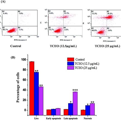 Effect Of Tceo On The Cell Cycle Distribution Of Mcf 7 Cells A Flow Download Scientific