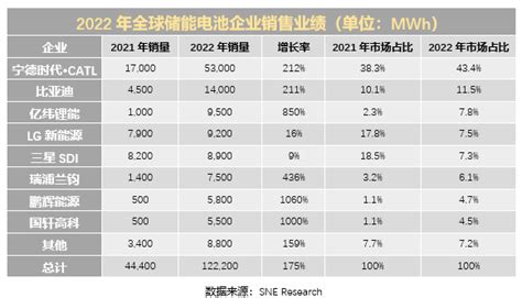 2022年全球储能电池销量发布锂电中国