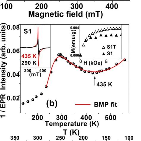 A X Band Epr Spectra Of S1 And S1t Samples At Rt With Different Types Download Scientific