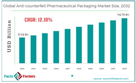 Anti Counterfeit Pharmaceutical Packaging Market Sales Analysis Report