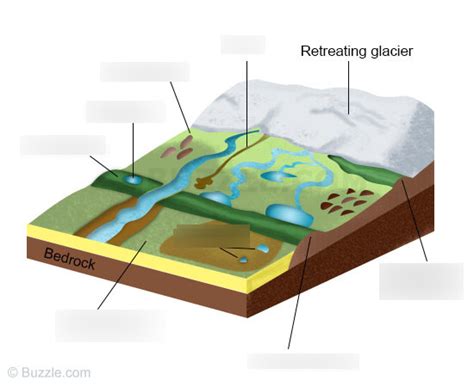 Glacial Features Diagram | Quizlet