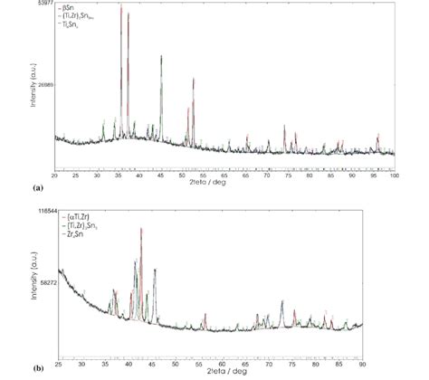 X Ray Diffraction Patterns Of The Ti Zr Sn Alloys A 30ti 10zr 60sn