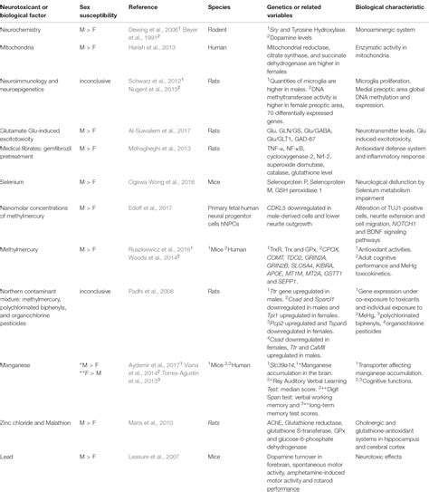 Table From Sex Differences In Neurotoxicogenetics Semantic Scholar