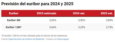 Estas Son Las Previsiones Del Euríbor Para 2024 Y 2025