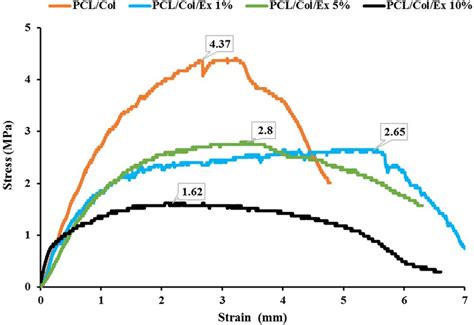 Stress Strain Curves And Tensile Testing Results Of The Prepared Download Scientific Diagram