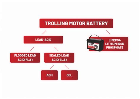 Trolling Motor Batteries The Definitive Guide