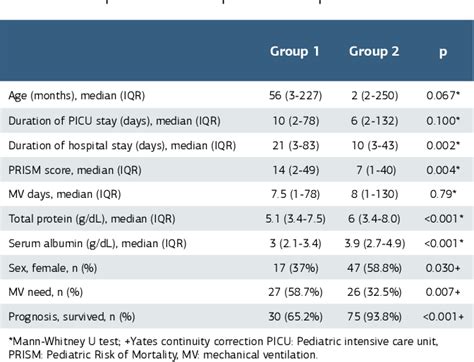 Table 2 From Serum Albumin Level In Critically Ill Pediatric Patients