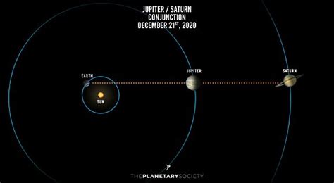 Jupiter and Saturn planetary alignment | The Planetary Society